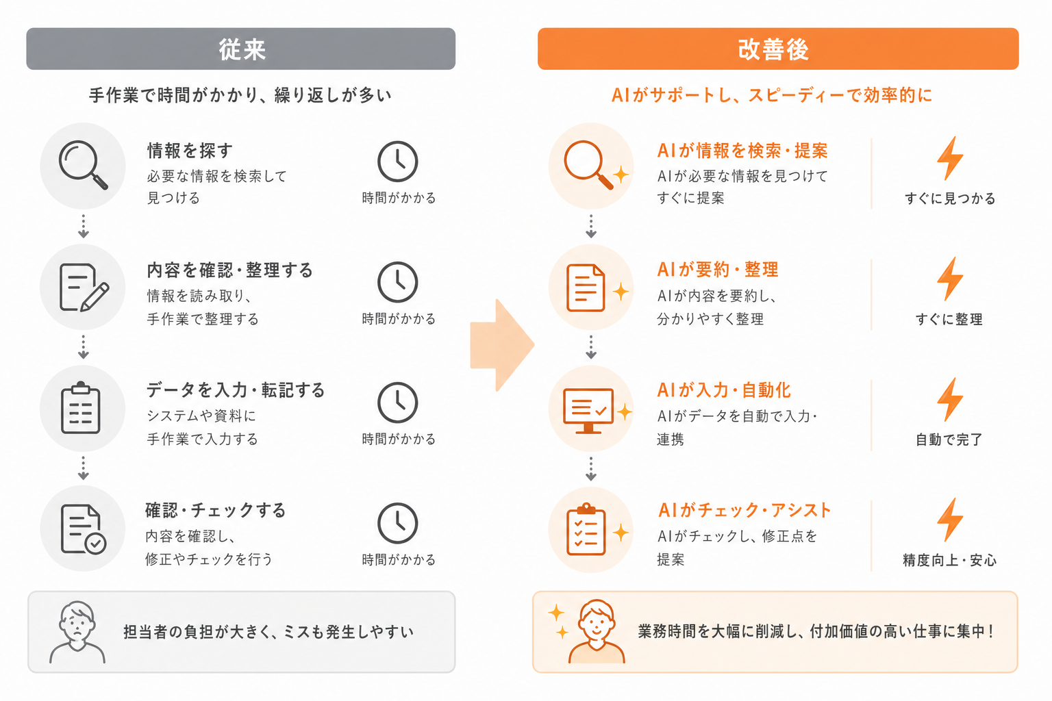 従来の作業フローとClaude Code活用後の比較図